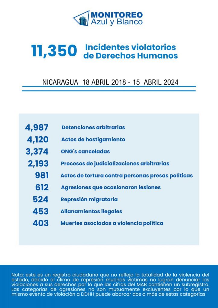 Violaciones a los derechos humanos desde el 18 de abril de 2018